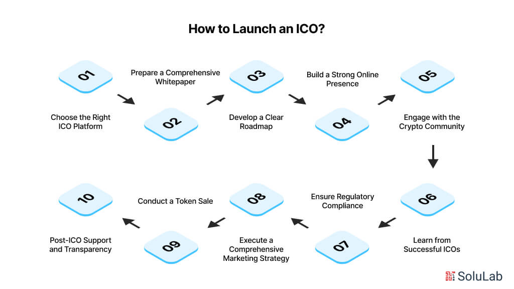 How to Launch an ICO
