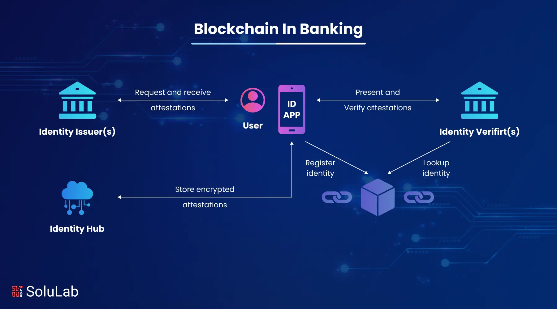 Blockchain in Banking