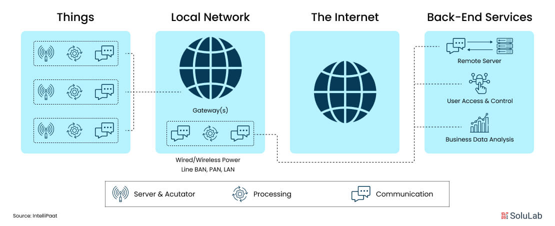 How Internet of Things Work