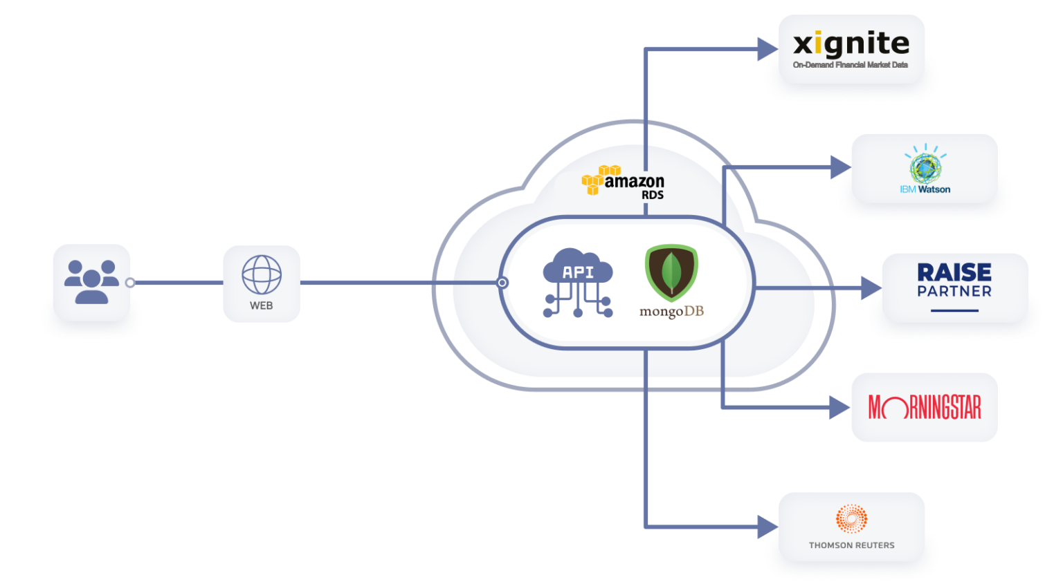 AI-powered financial analysis and recommendation system – third-party integrations