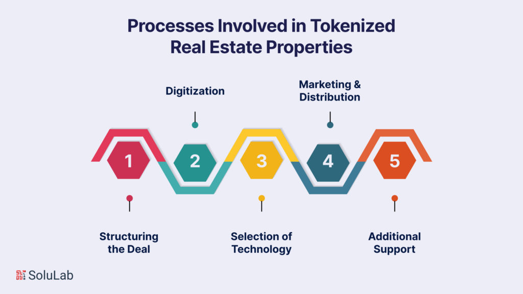Processes Involved in Tokenized Real Estate Properties