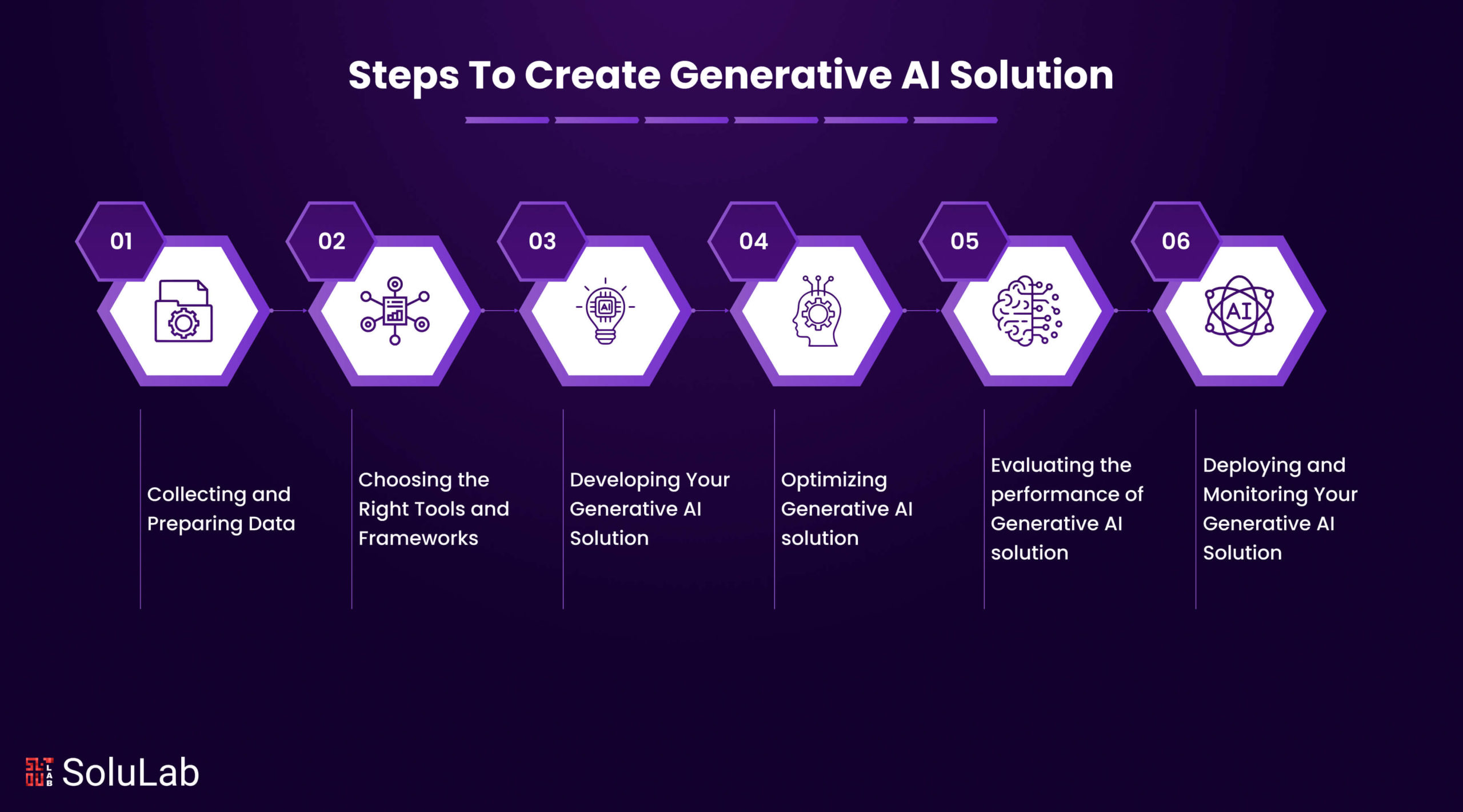 Create Generative AI Solution