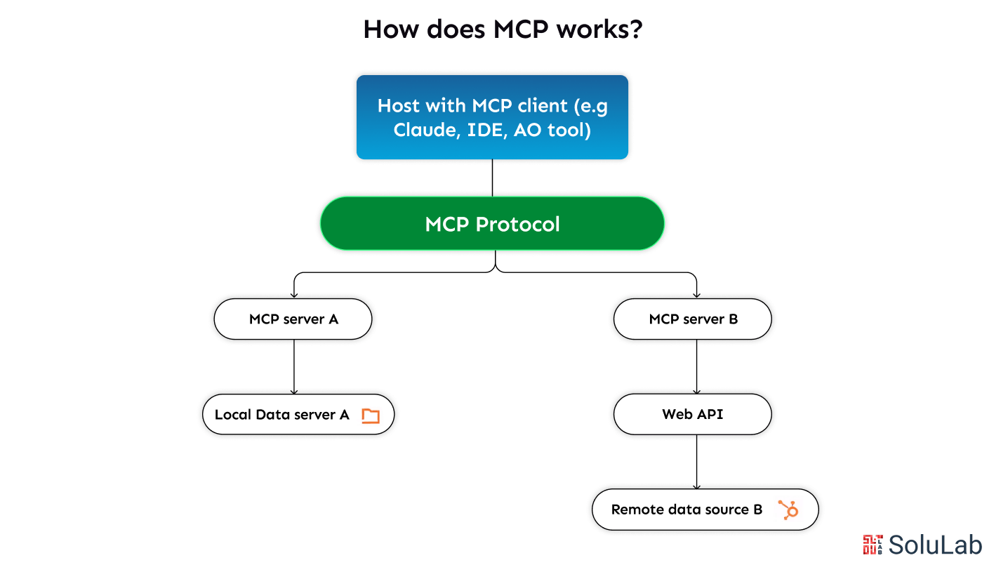 How does MCP works