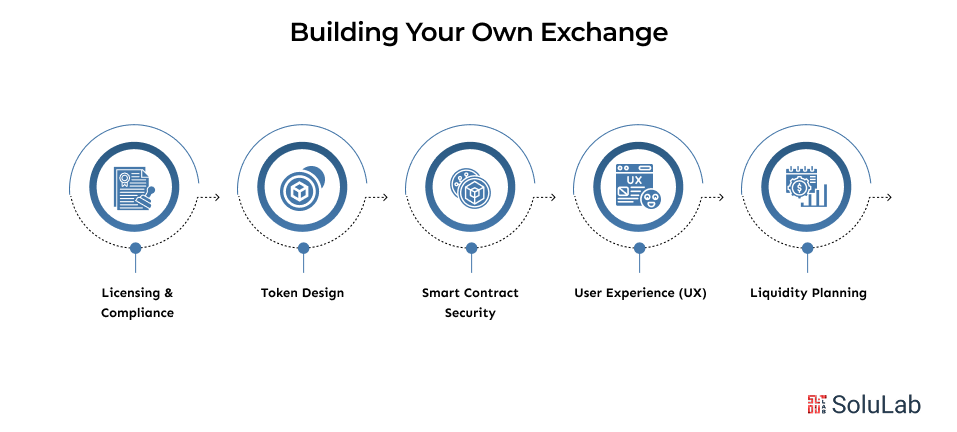 Building Your Own Exchange