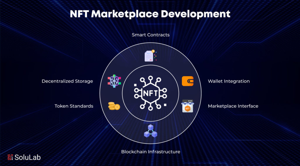 NFT Marketplace Development