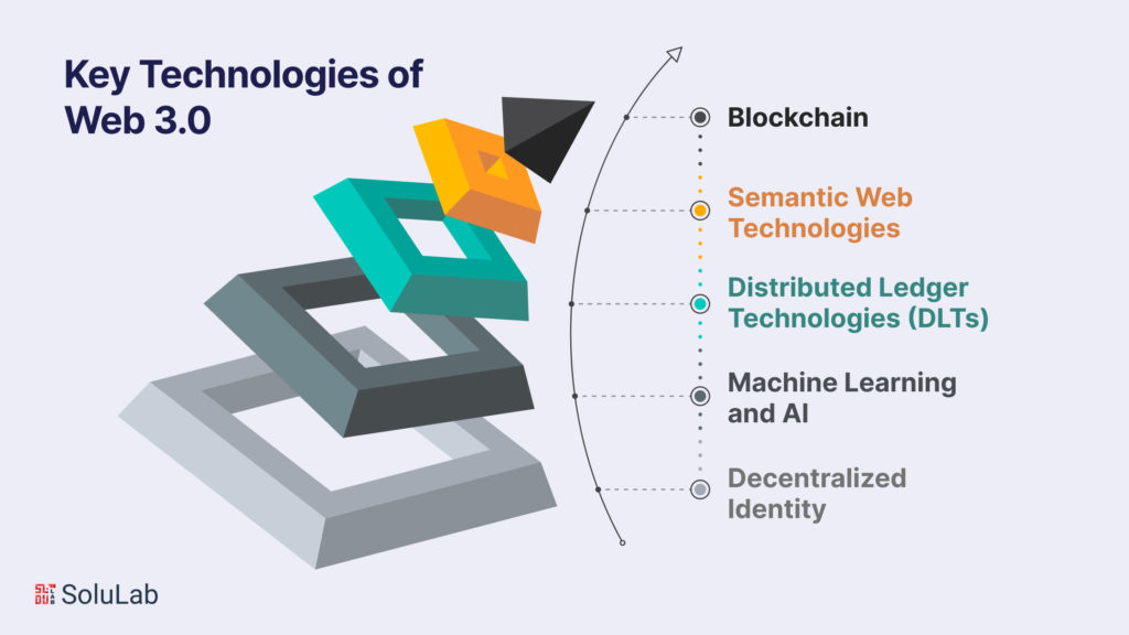 Key Technologies of Web 3.0