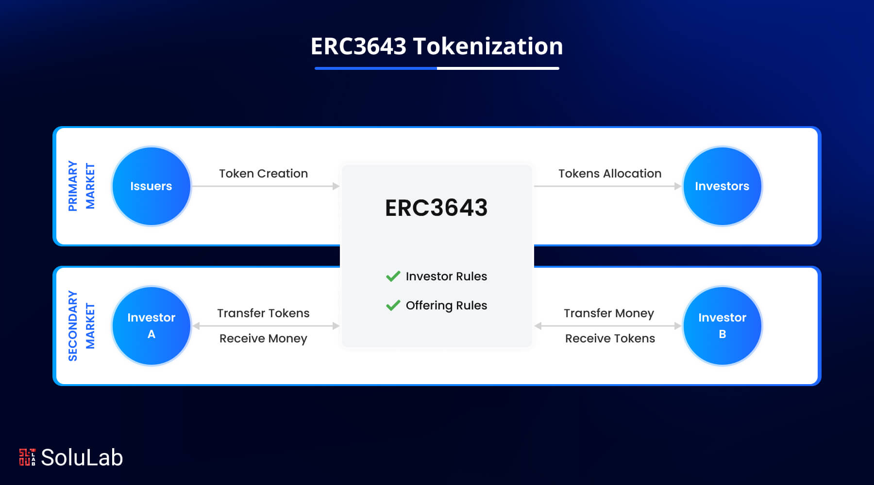ERC3643 Tokenization