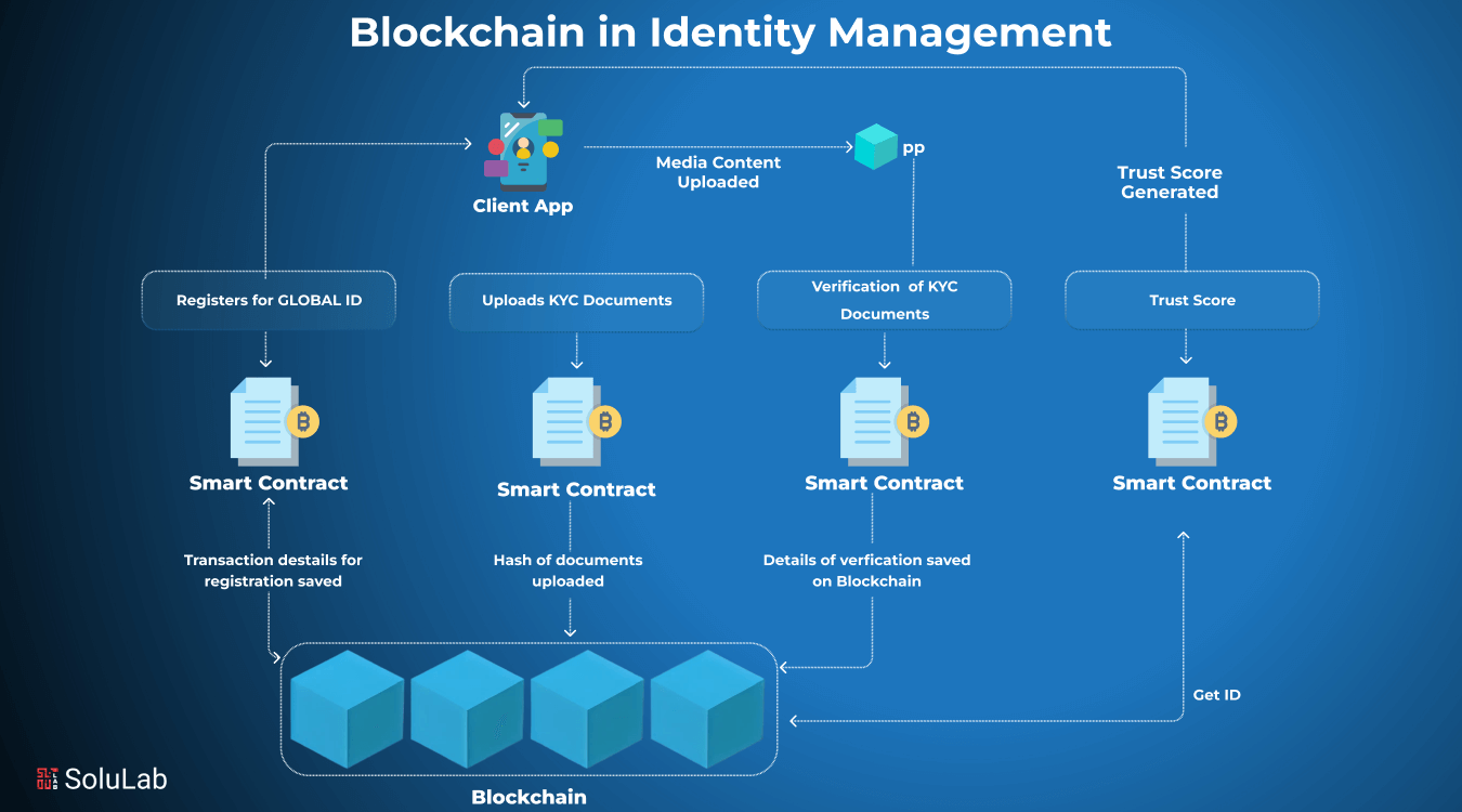 Blockchain in Identity Management