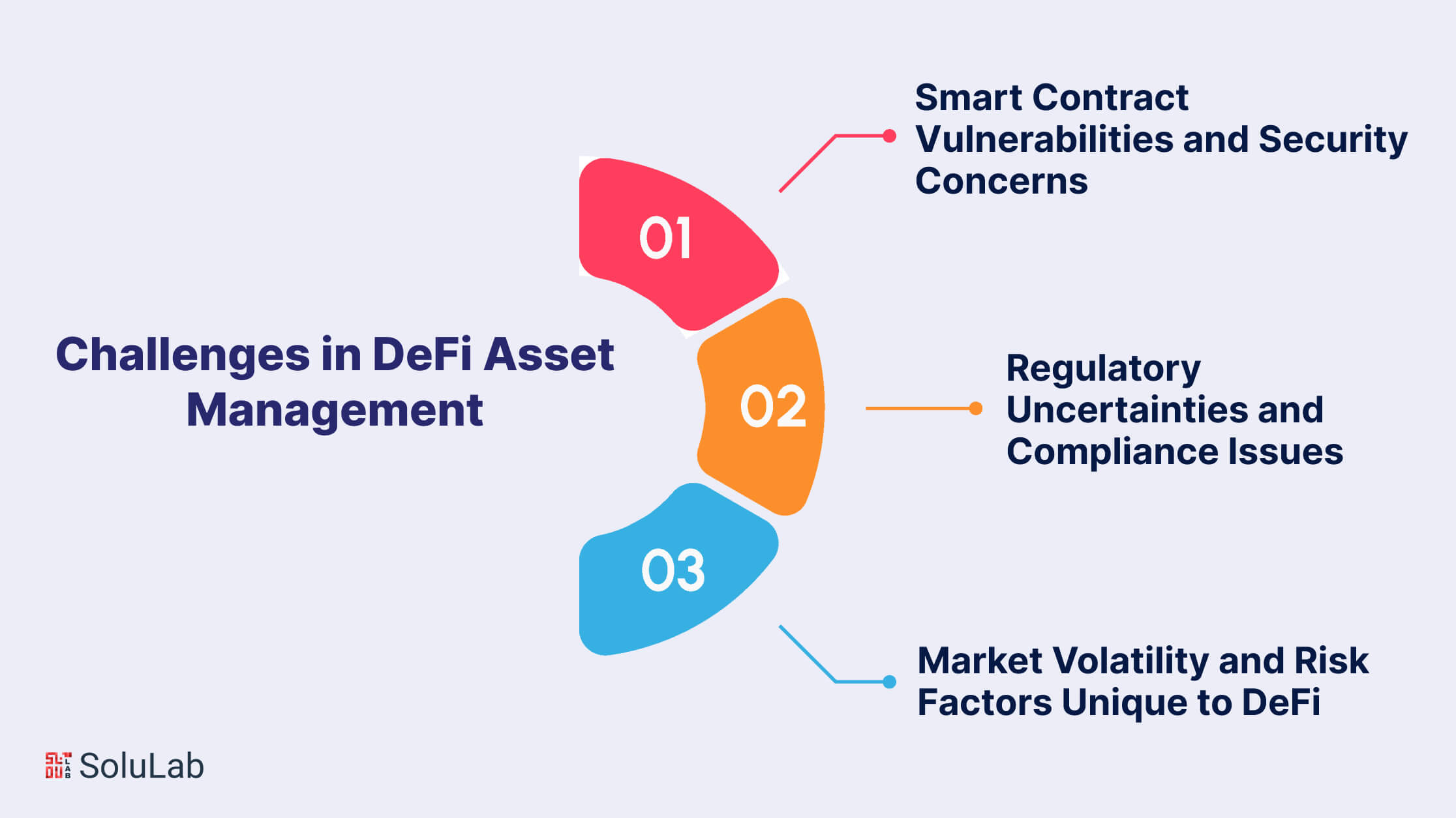 Challenges in DeFi Asset Management
