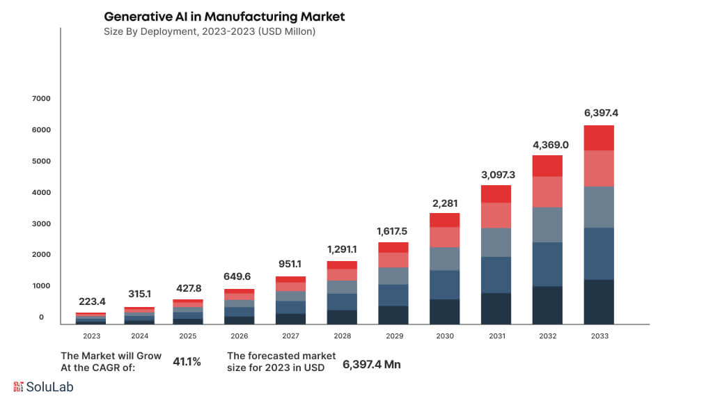 GenAI in Manufacturing Market