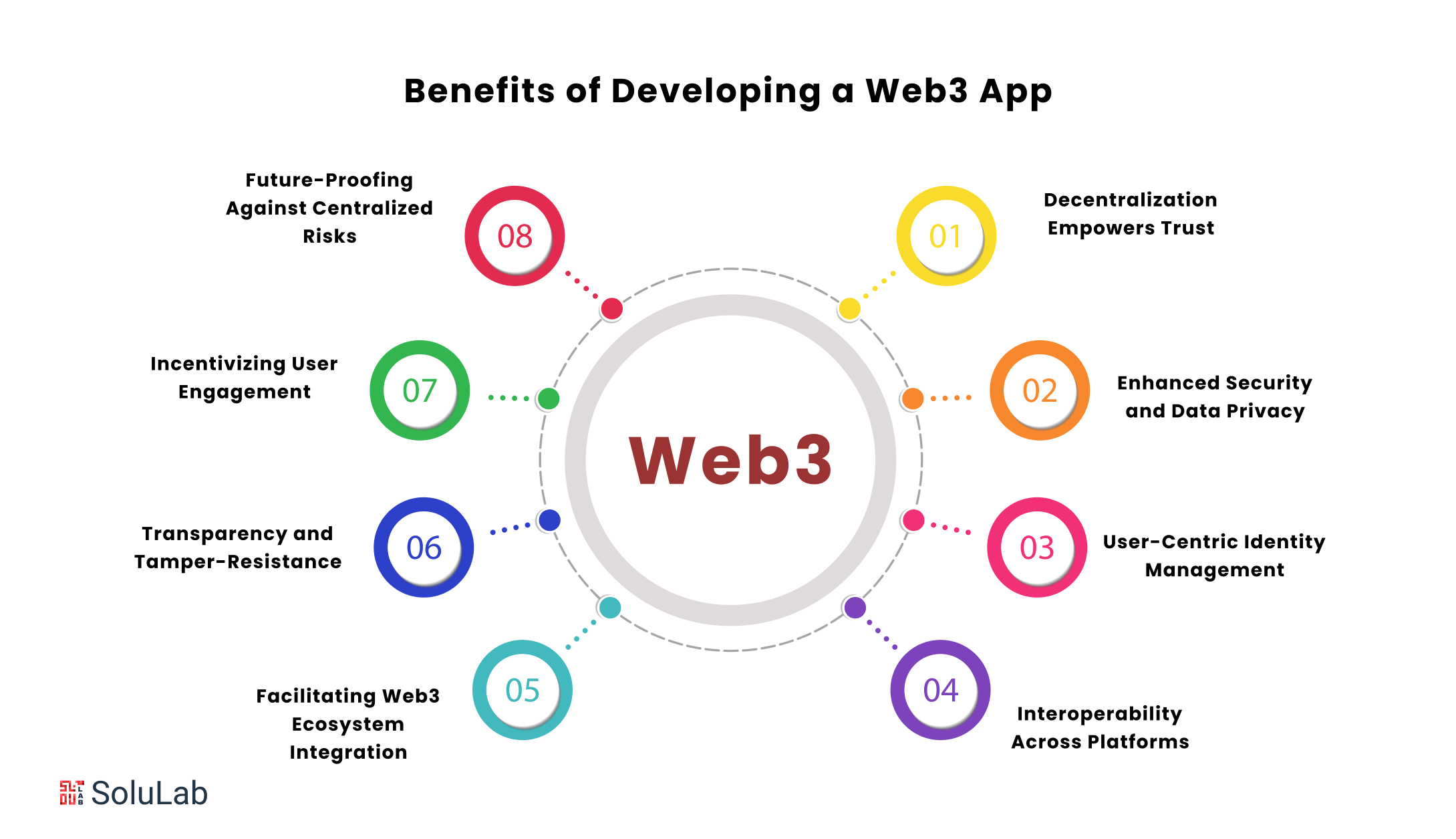 Benefits of Developing a Web3 App