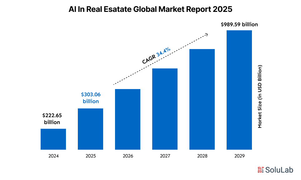 AI In Real Esatate Global Market Report
