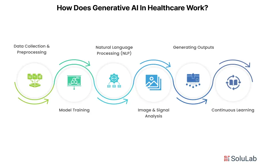 Generative AI in Healthcare Working