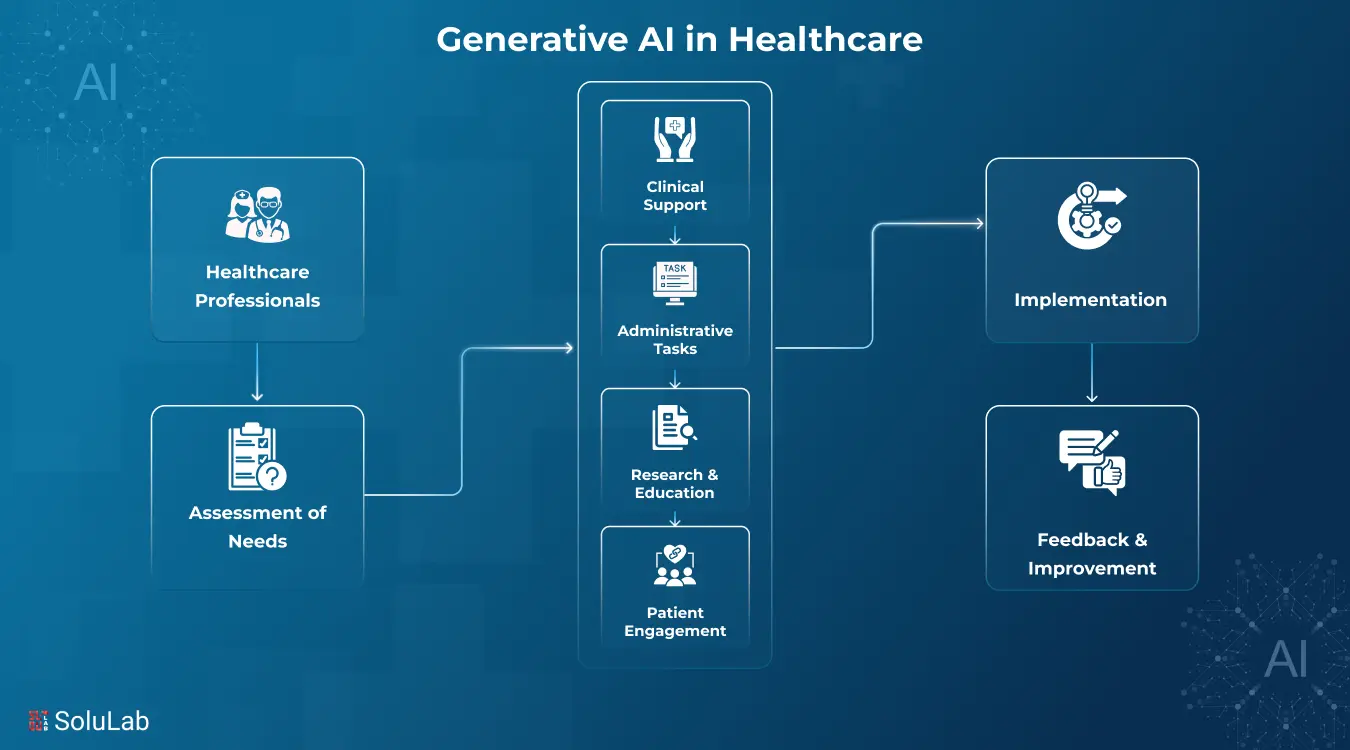 Generative AI in Healthcare