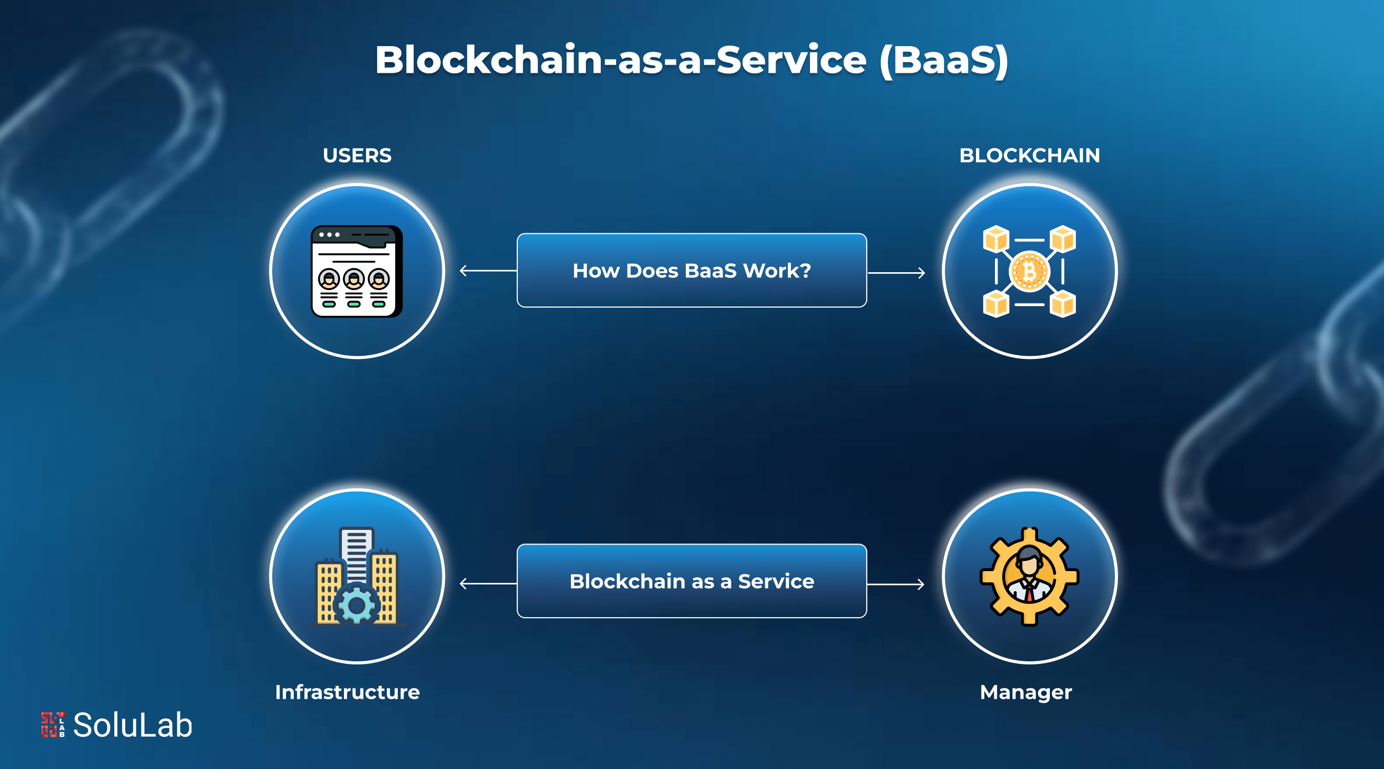 Blockchain-as-a-Service (BaaS)