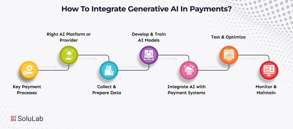 Integrate Generative AI in Payments