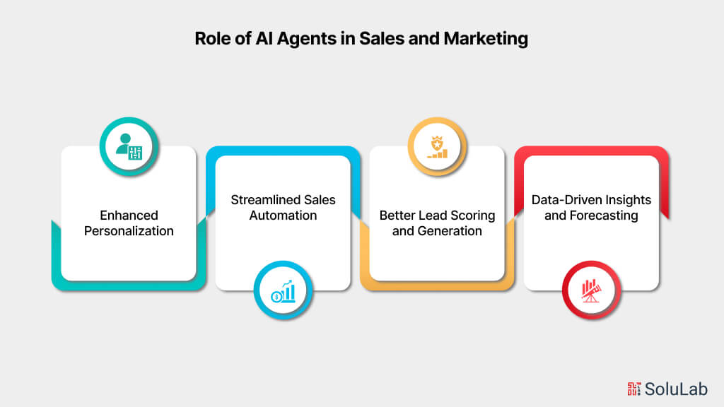 Role of AI Agents in Sales and Marketing