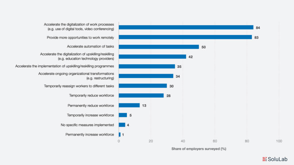 Business Processes Automation market