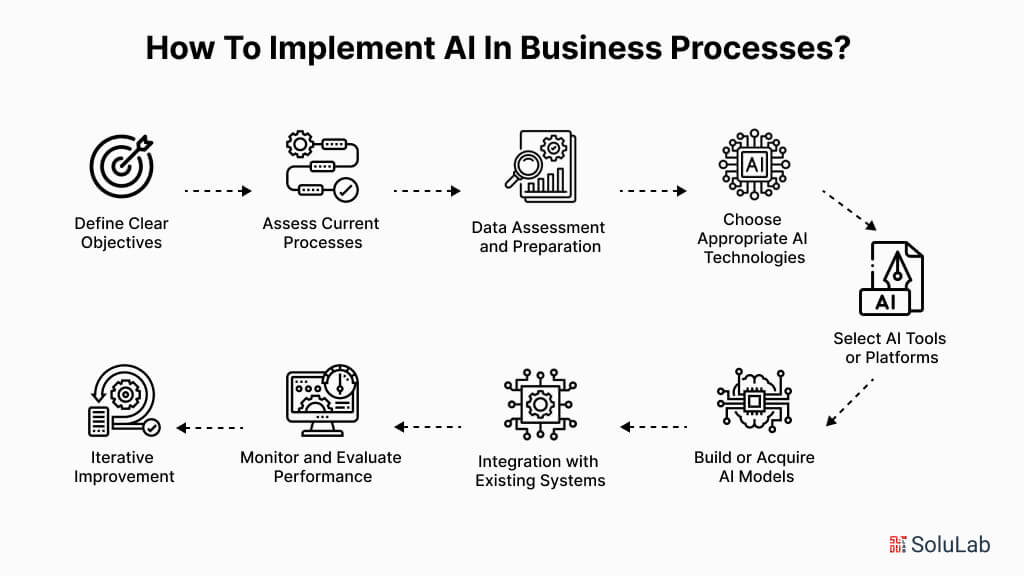 Implement AI In Business Processes