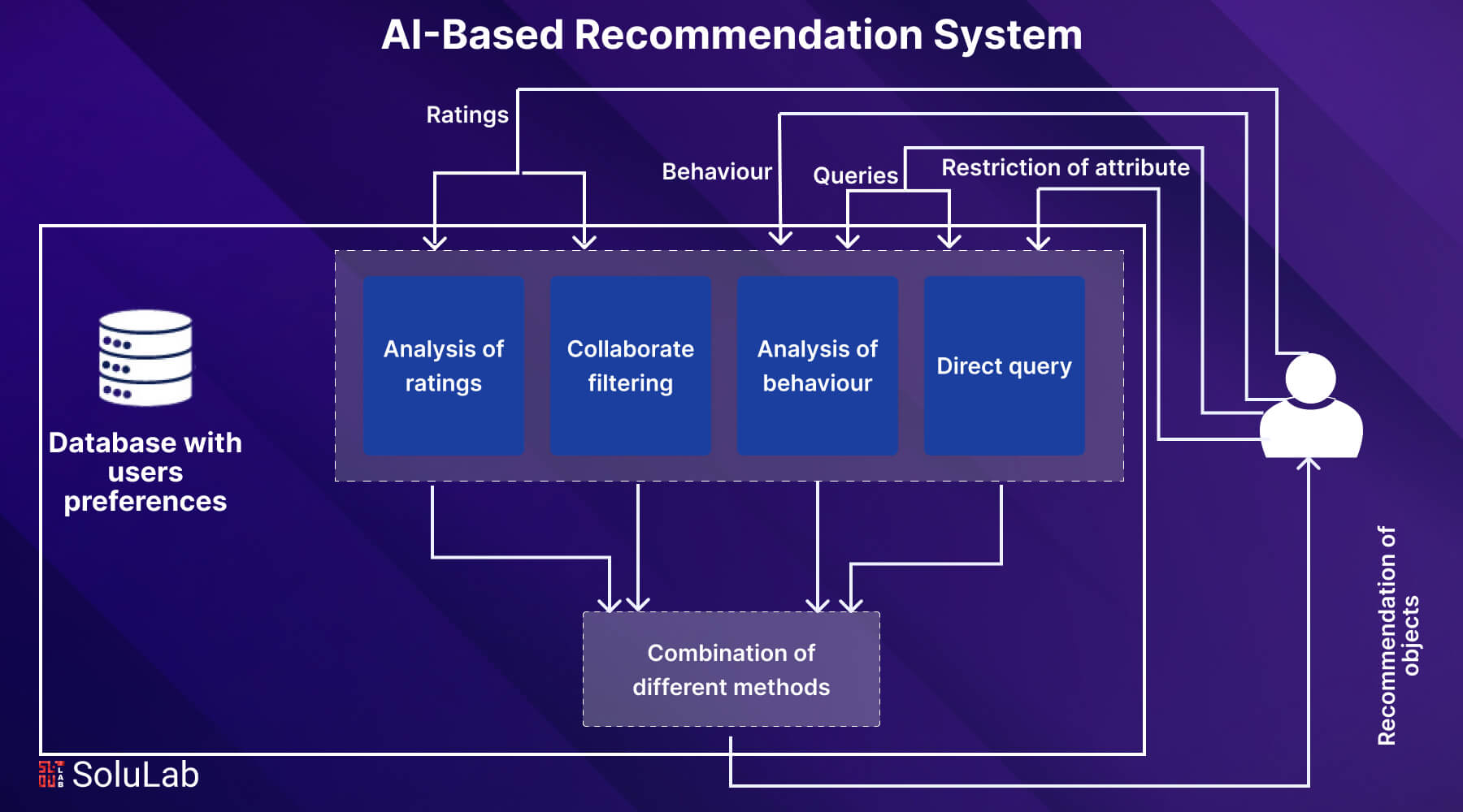 AI-Based Recommendation System