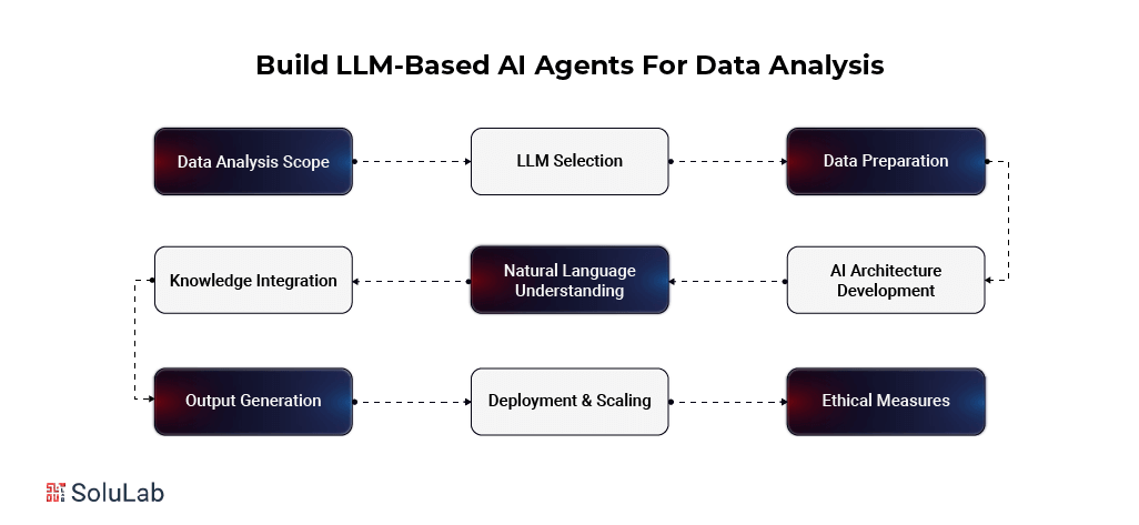 Build LLM-Based AI Agents For Data Analysis
