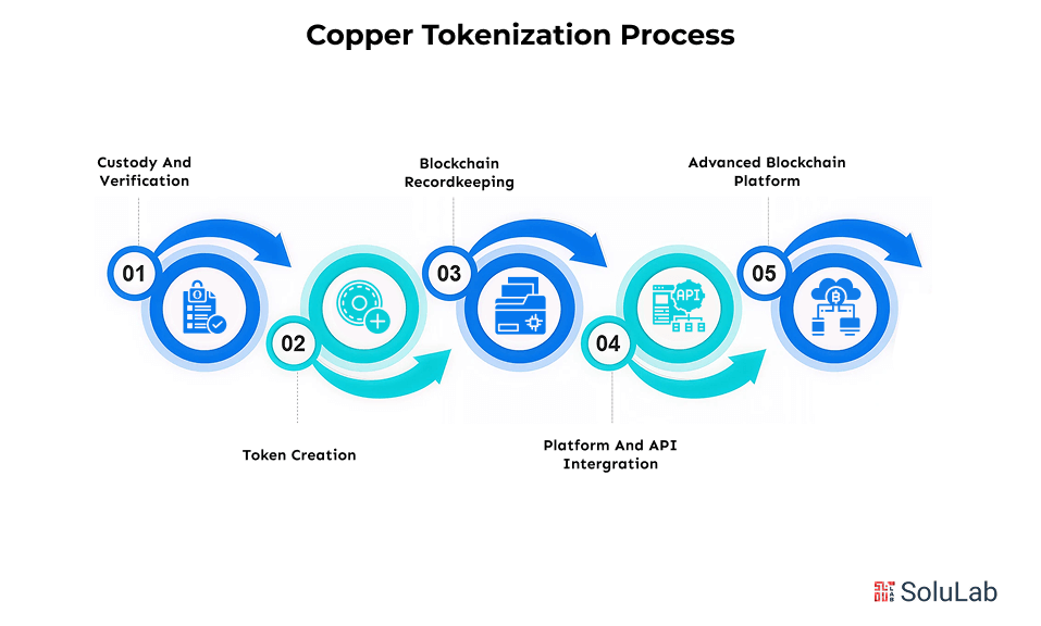 Copper Tokenization Process