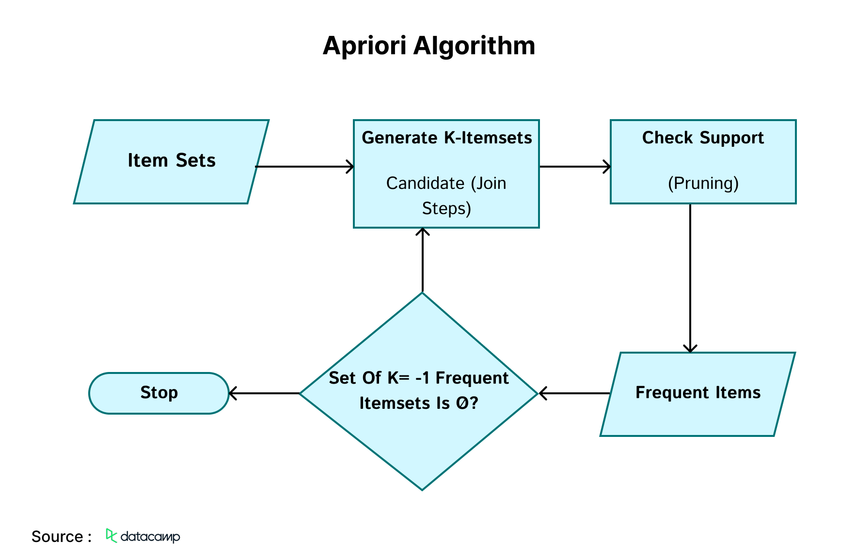 Apriori Algorithm
