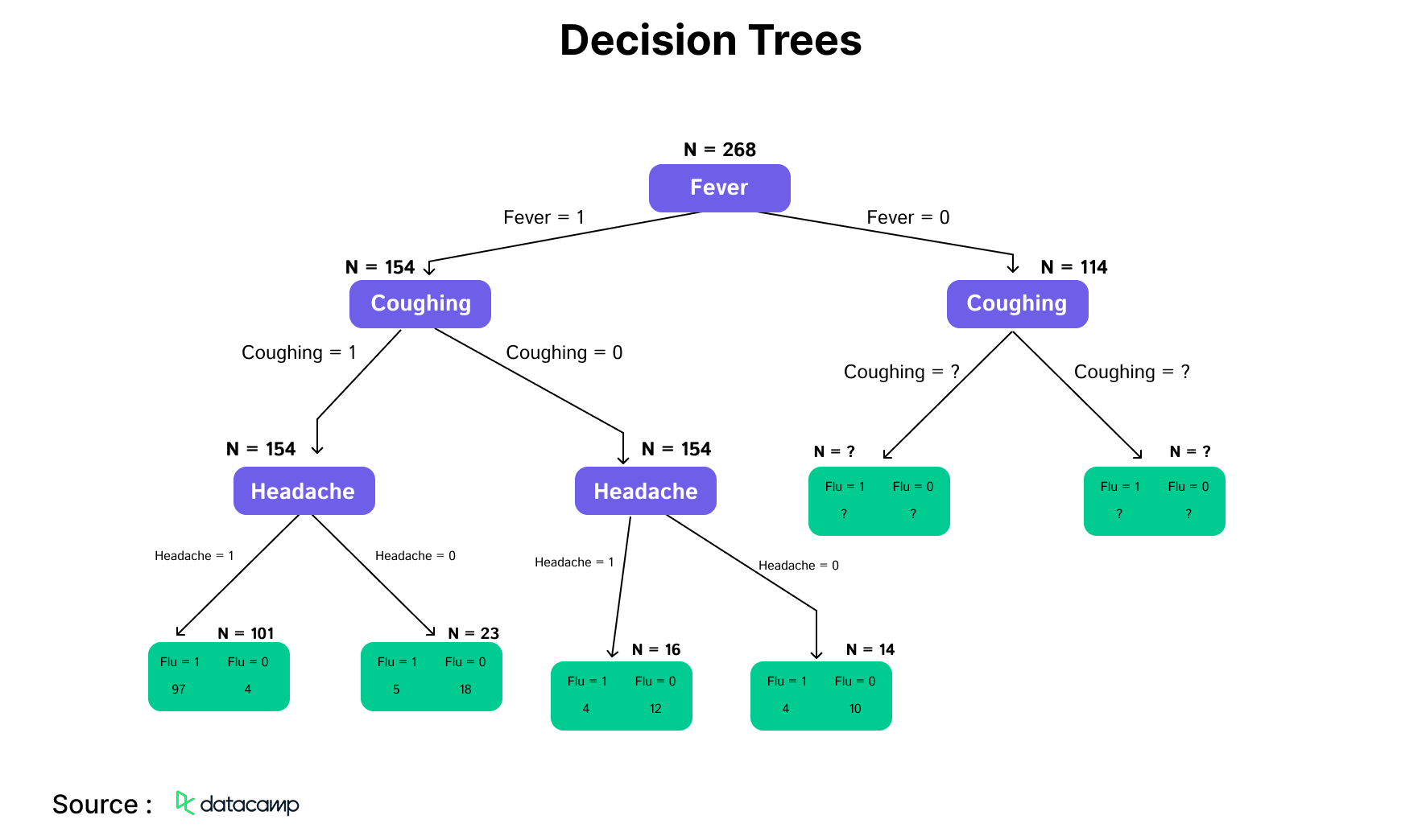Decision Trees