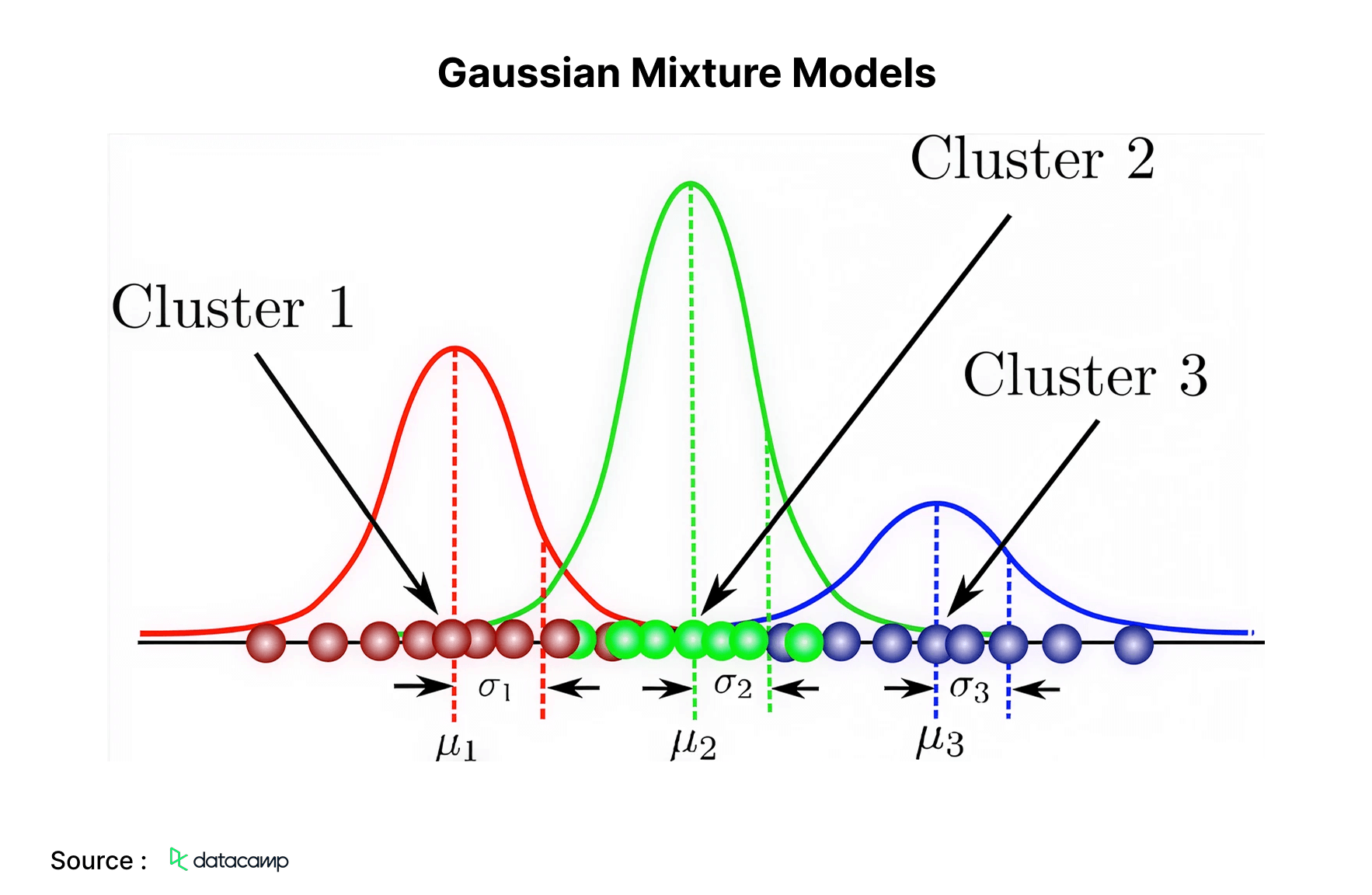 Gaussian Mixture Models