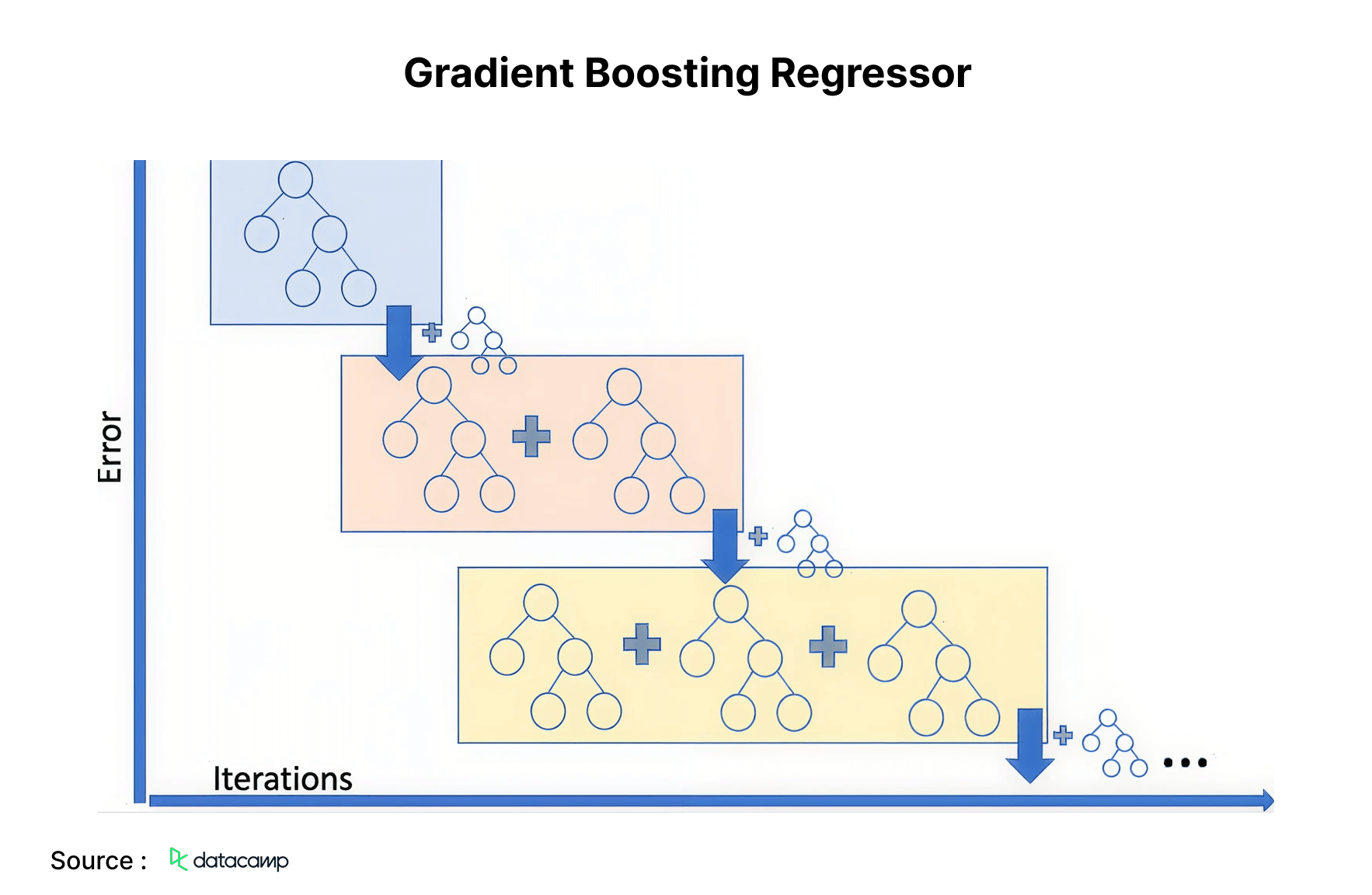 Gradient Boosting Regressor