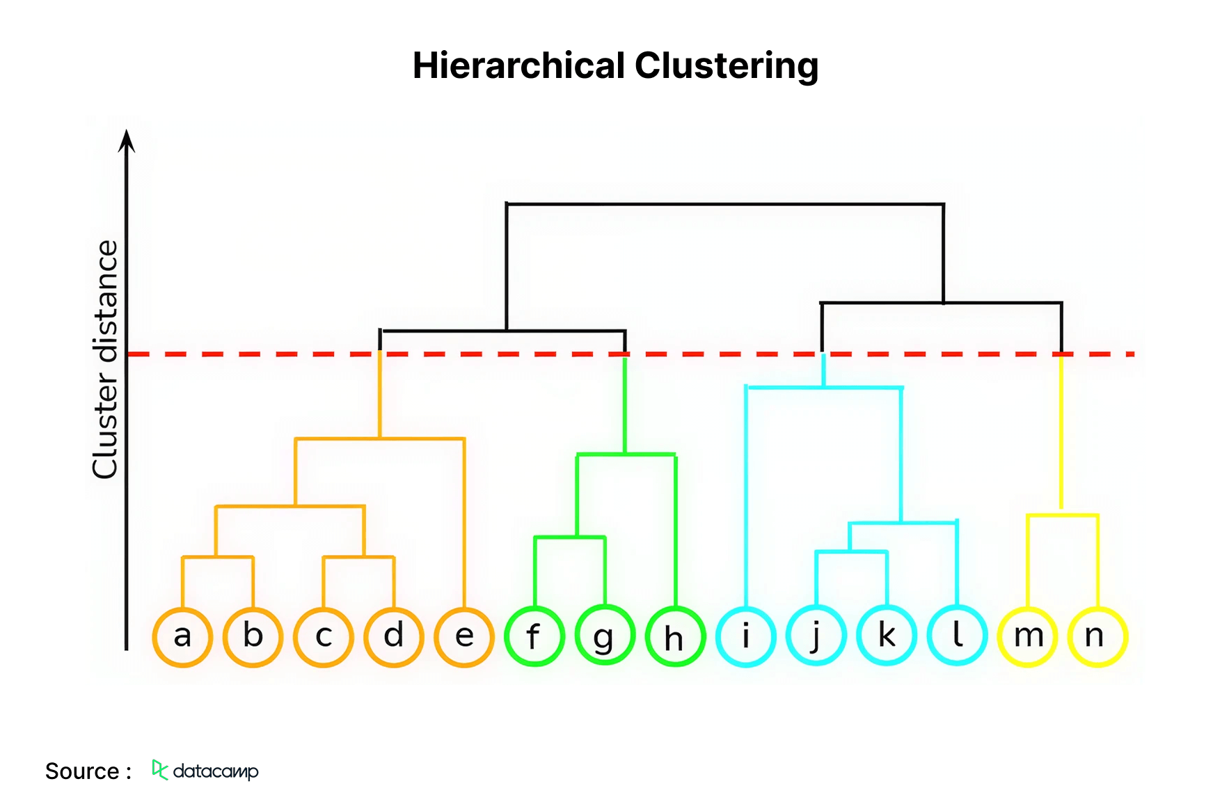 Hierarchical Clustering