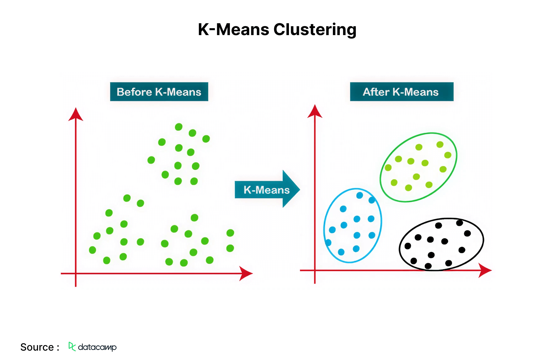 K-Means Clustering