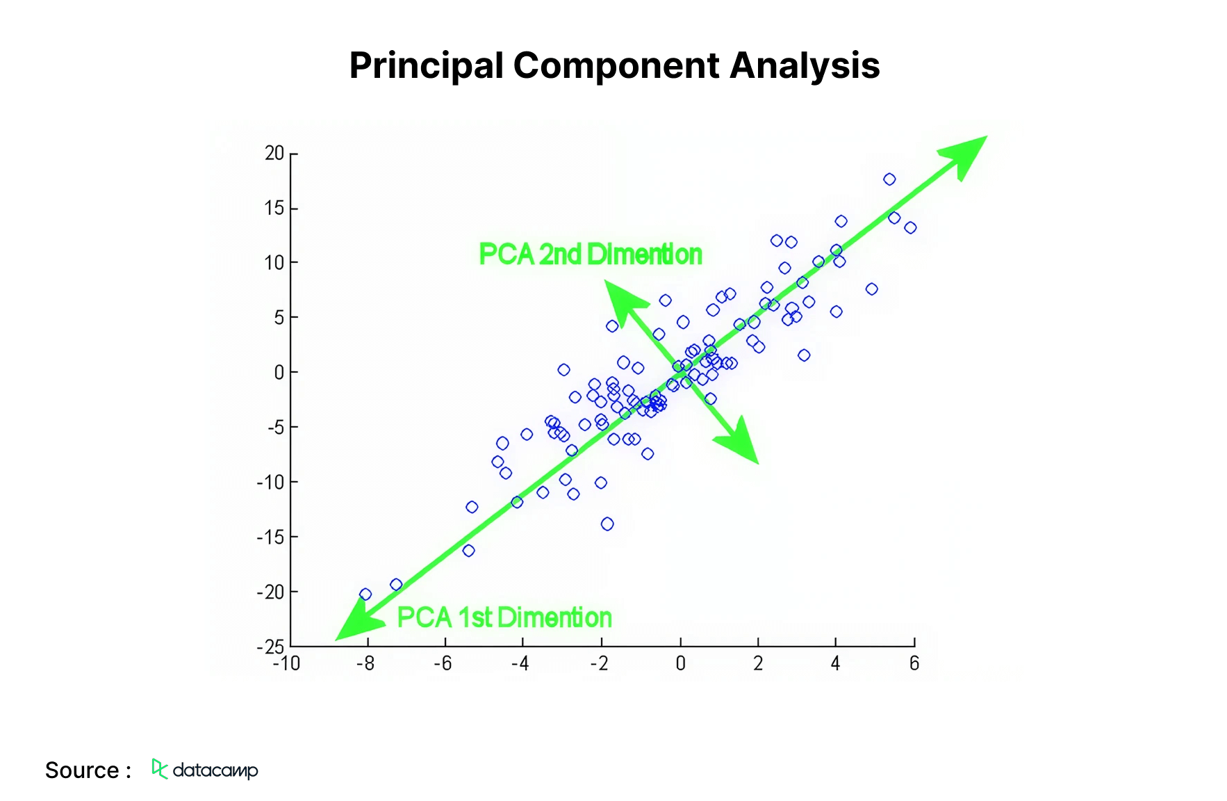 Principal Component Analysis
