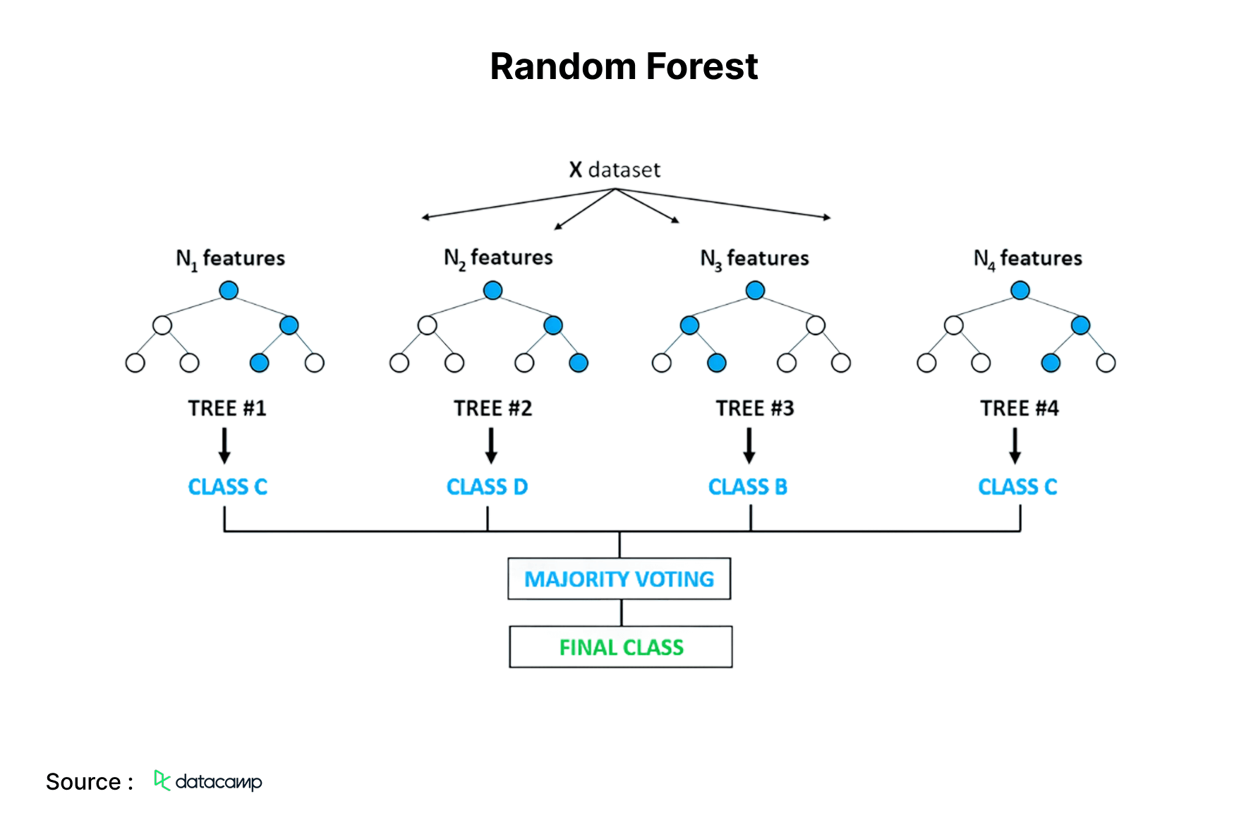 Random Forest