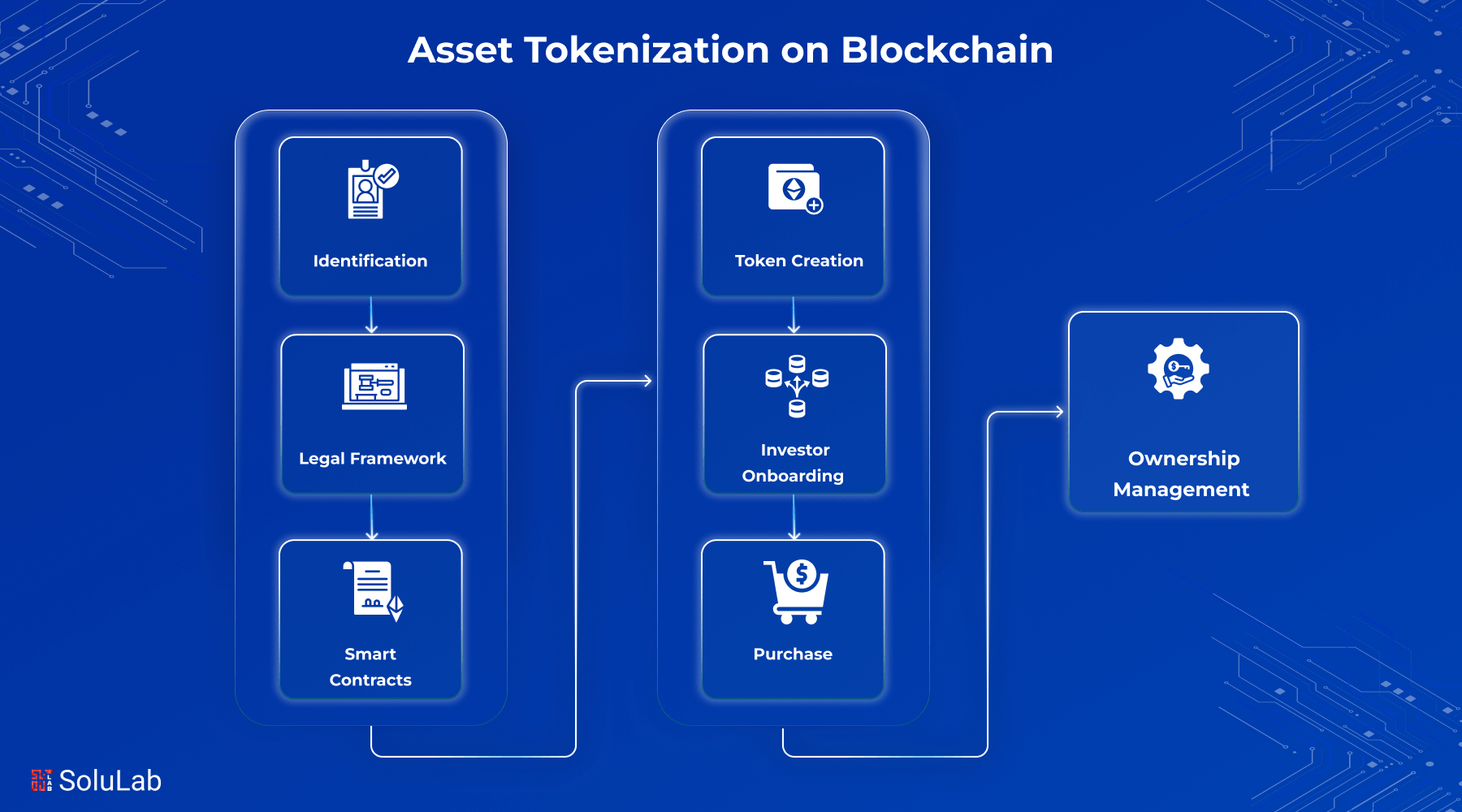 Tokenized Asset on Blockchain