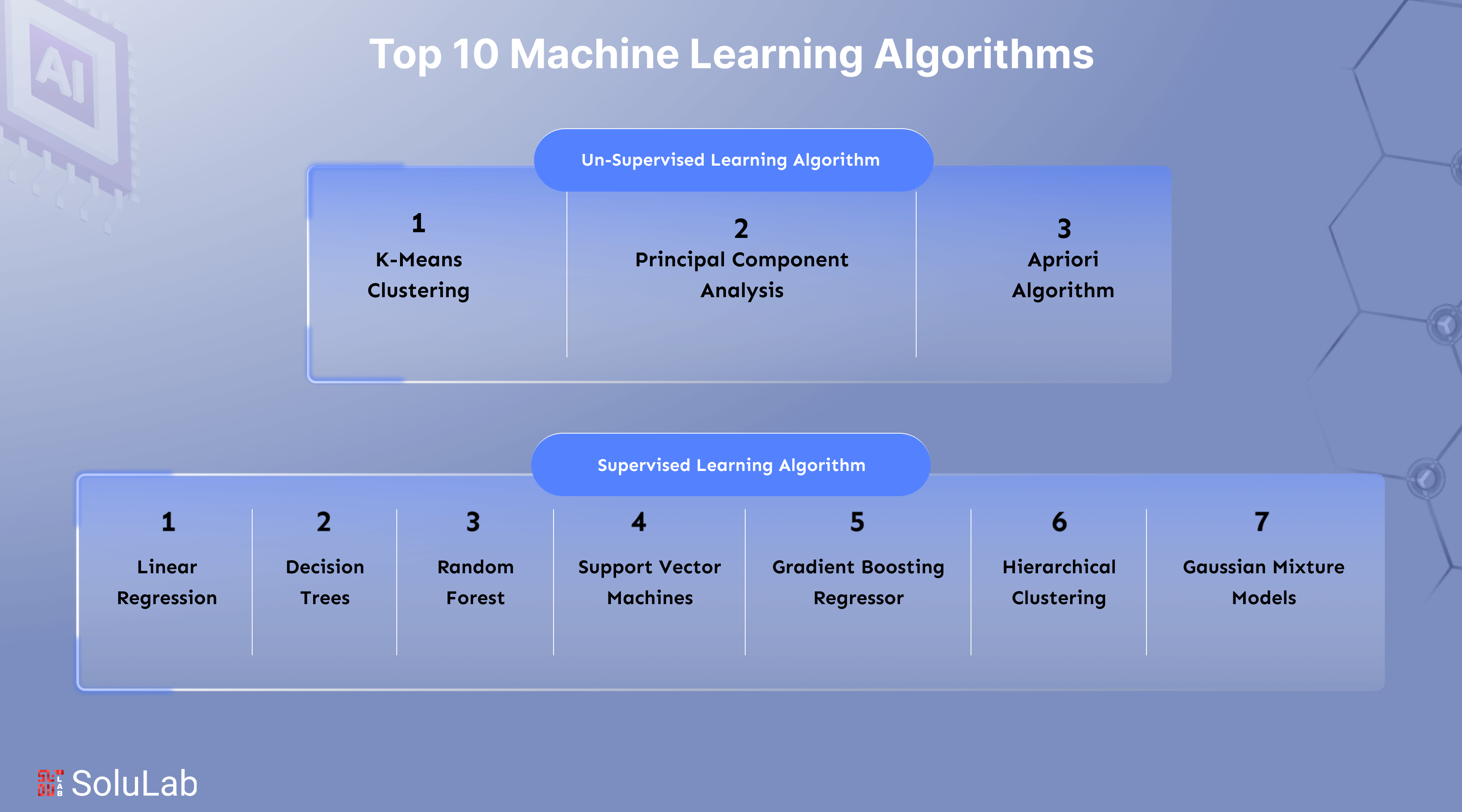 Top 10 ML Algorithms