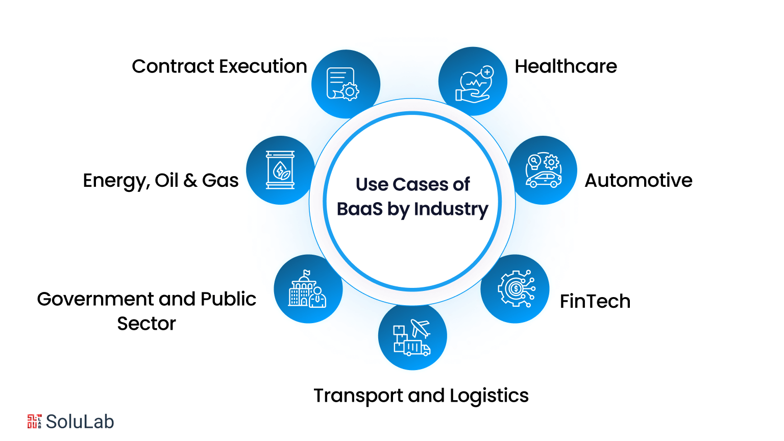 Use Cases of BaaS by Industry