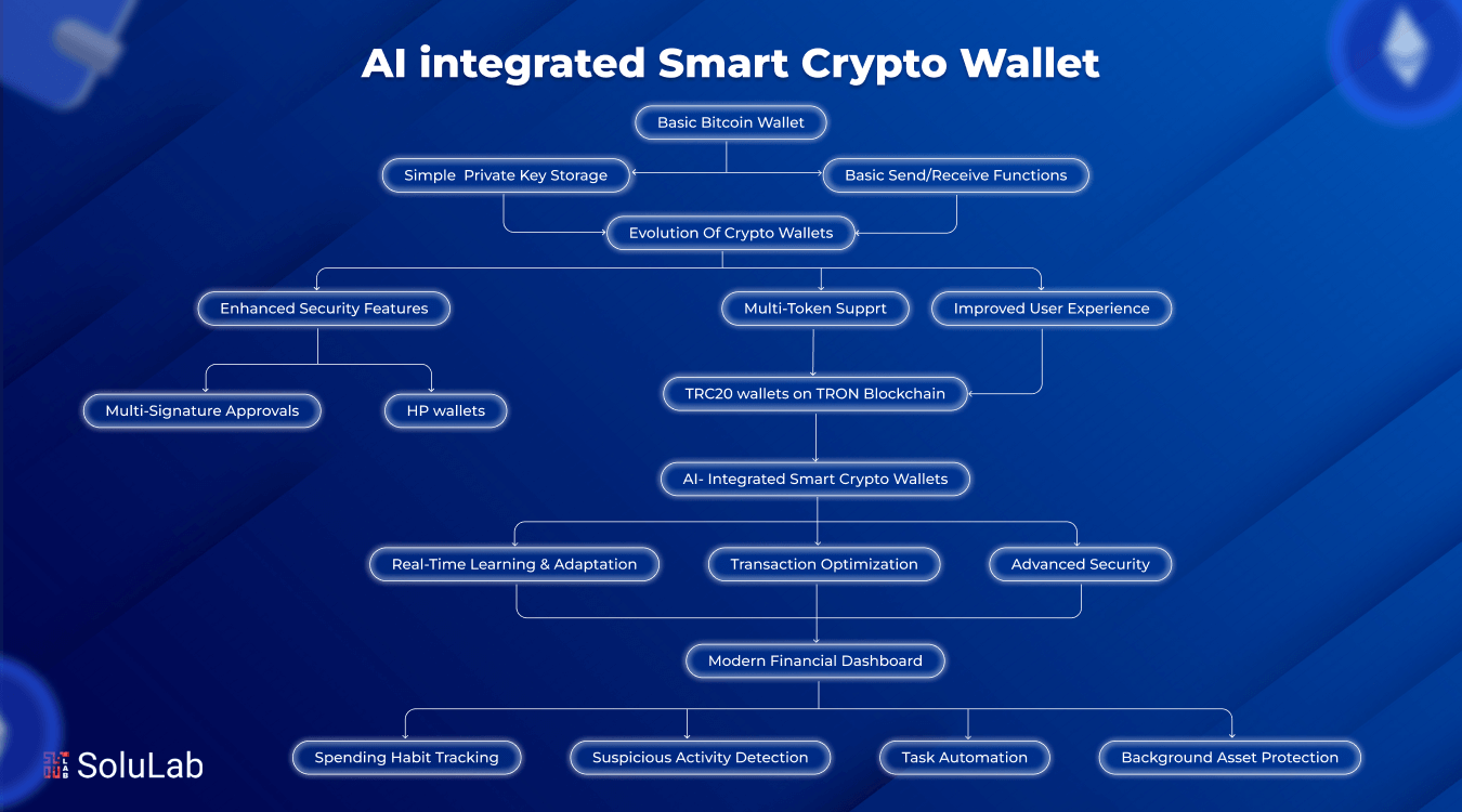 AI integrated Crypto Wallet