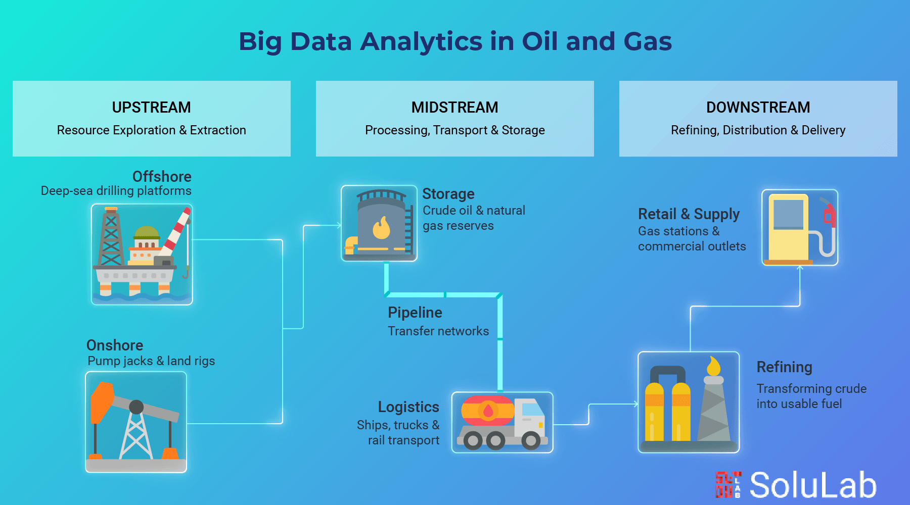 Big Data Analytics in oil and gas