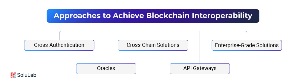 Blockchain Interoperability Approaches