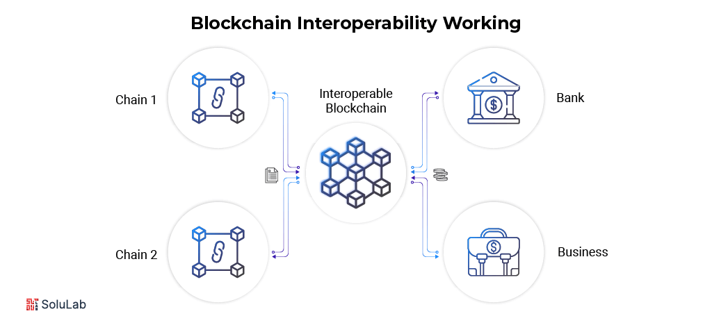 Blockchain Interoperability Working