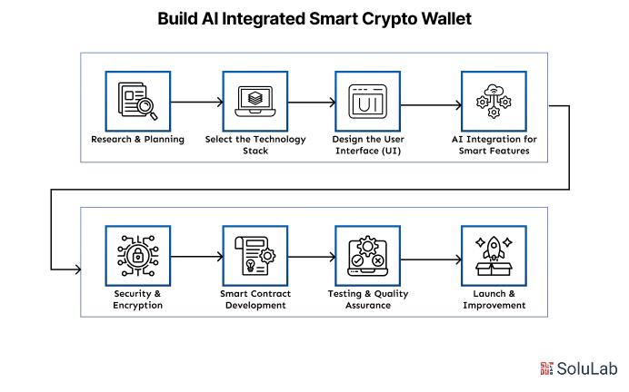 Build AI integrated Smart Crypto Wallet