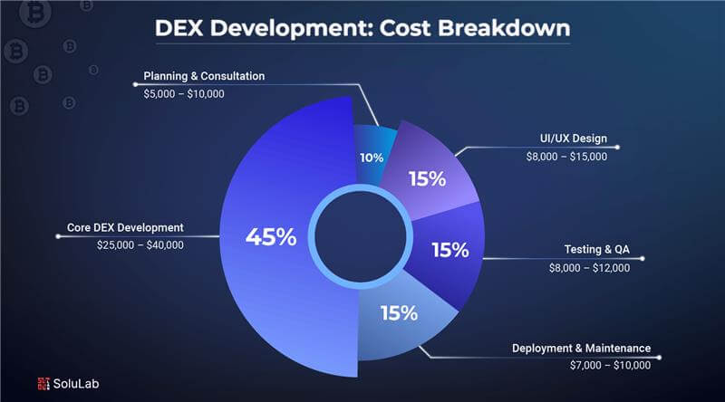 DEX Development - Cost Breakdown