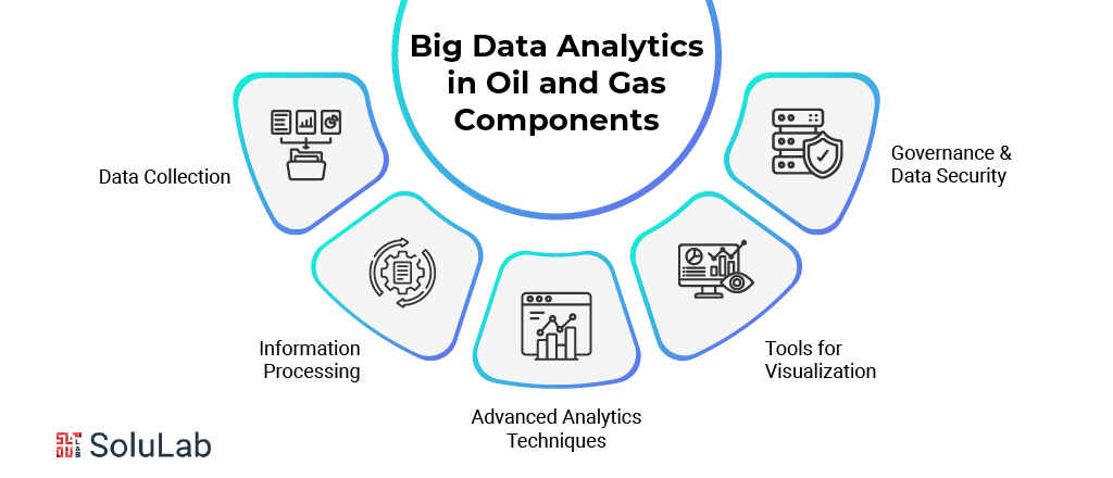 Data Analytics in Oil and Gas Components