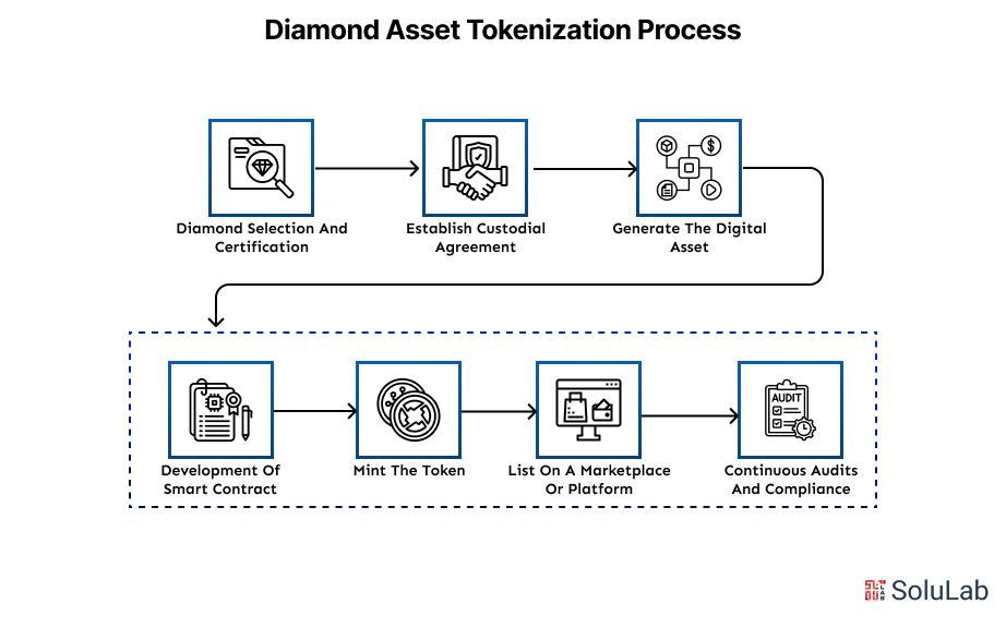 Diamond Asset Tokenization Process