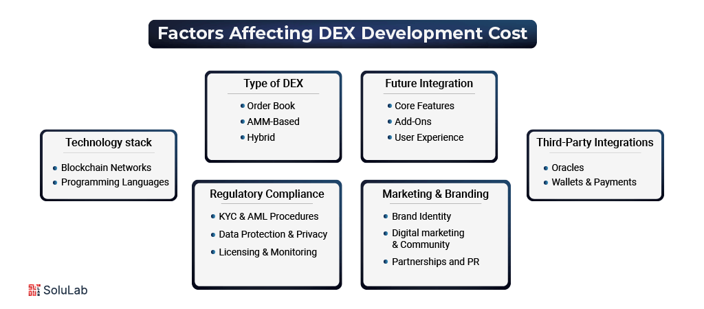 Factors Affecting DEX Development Cost