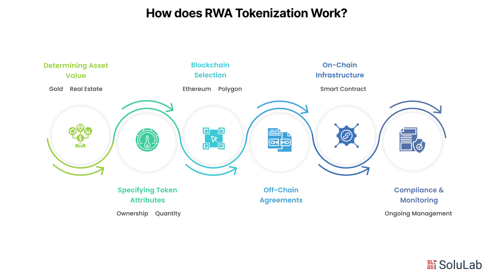 How does RWA Tokenization Work?