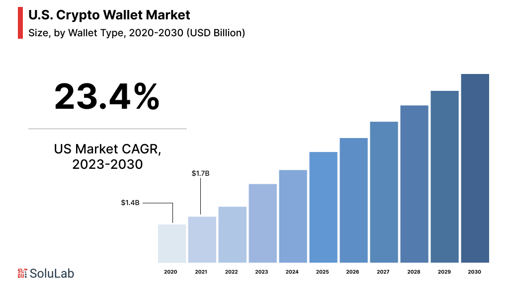 US Crypto Wallet Market Analysis