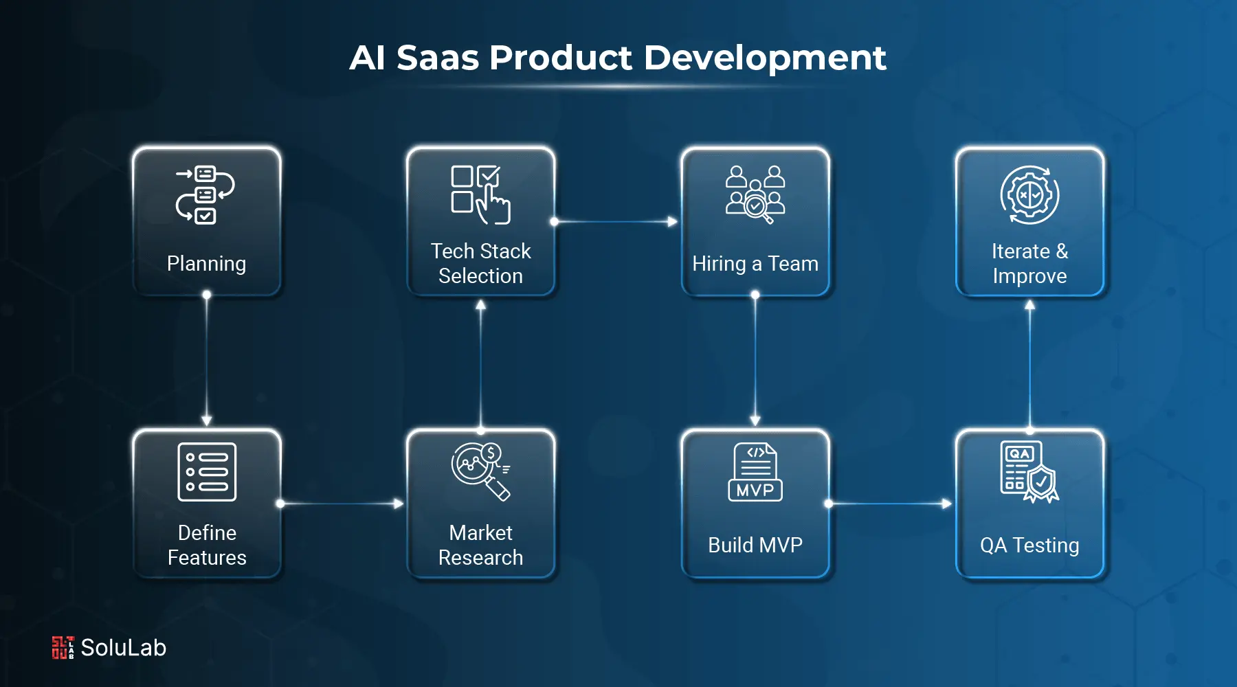 AI SaaS Product development