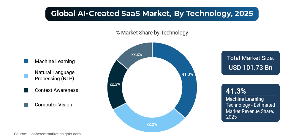 AI Saas market